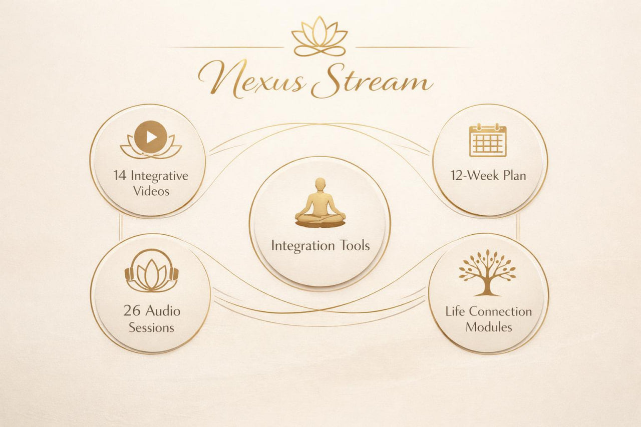 A beige promotional graphic for Nexus Stream showing a central meditating figure icon labeled 'Integration Tools' surrounded by five circular callouts: 14 integrative videos, 12-week plan, 26 audio sessions, life connection modules, and a lotus icon above the title.
